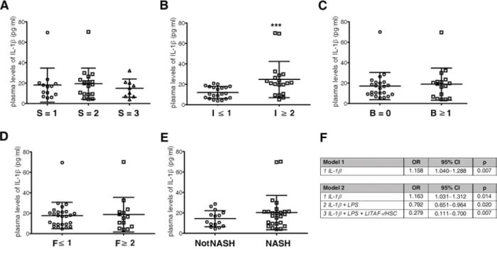 Circulating IL-1&beta; acts as descriptor of inflammation and fibrosis in paediatric patients with NAFLD.