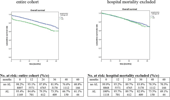 Probability of 5-year overall survival.