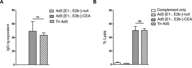 CEA antibody activity from sera from mice vaccinated with Ad5 [E1-, E2b-]-CEA or Tri-Ad5.