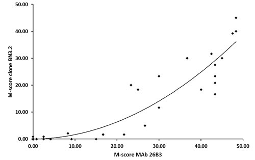 Comparison of M-scores for MAb 26B3 and clone BN3.2 for Lung Adenocarcinoma.