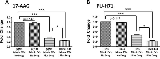 Treating Hs578Ts(i)8 cells with miR-134-enriched EVs substantially increases the anti-proliferative effects of anti-Hsp90 compounds, 17-AAG and PU-H71.