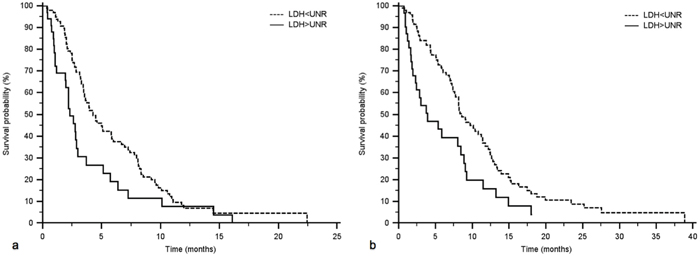 PFS (a) and OS (b) according to LDH serum values in a common practice population.