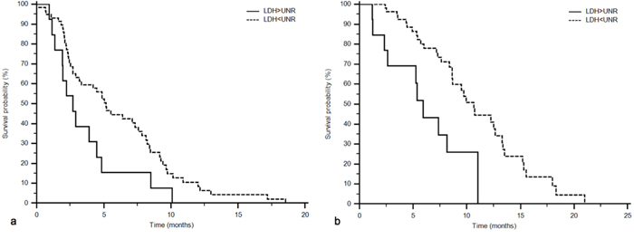 PFS (a) and OS (b) according to LDH serum values in the &#x201C;MAPS&#x201D; phase II study population.