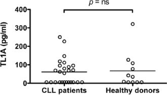 Serum levels of TL1A in CLL patients and healthy donors.