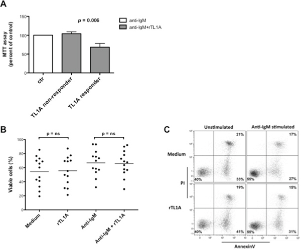 TL1A reduces CLL proliferation induced by stimulation of BCR with anti-IgM without affecting cell survival.