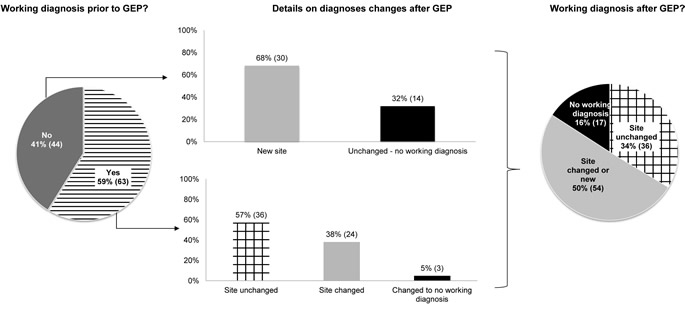 Proportion of site-specific diagnoses before and after GEP.