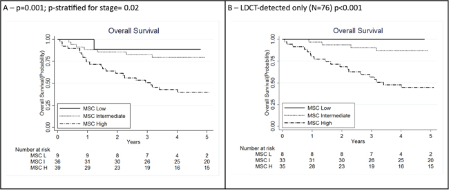 Kaplan Meier curves for lung cancer patients according to integration of miRNA signature classifier (MSC) analysis (N = 84) A. and clinical and pathological information: MSC analysis among low-dose computed tomography (LDCT)-detected only (N = 76) B. P for log rank test for trend. H: high; I: intermediate; L: low.