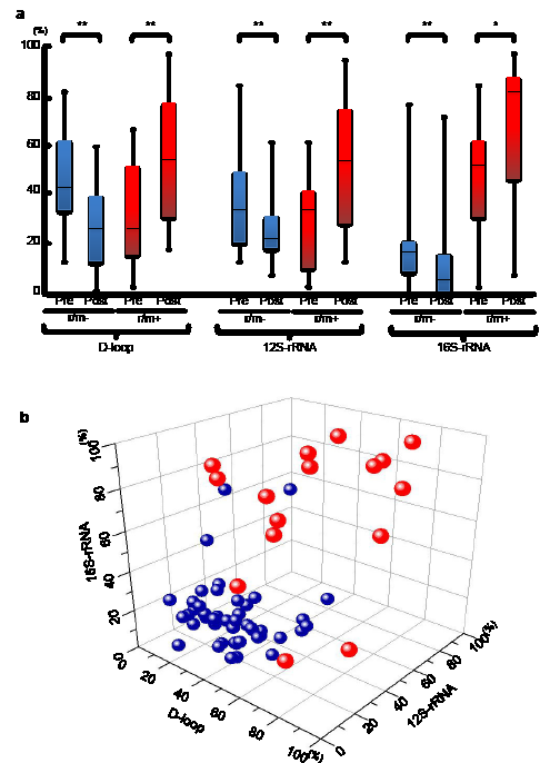 Figure 3 (A) The status of mutant mtDNA levels in patients with OSCC with (red boxes) or without (blue boxes) r/m preoperatively or postoperatively.