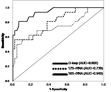 ROC curves and AUC for the D-loop, 12S-rRNA, and 16S-rRNA.