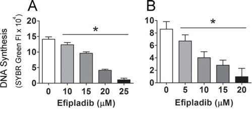 Blockade of the cell cycle re-entry of quiescent prostate cancer cells by cPLA2&#x03B1; inhibition as measured for DNA content.