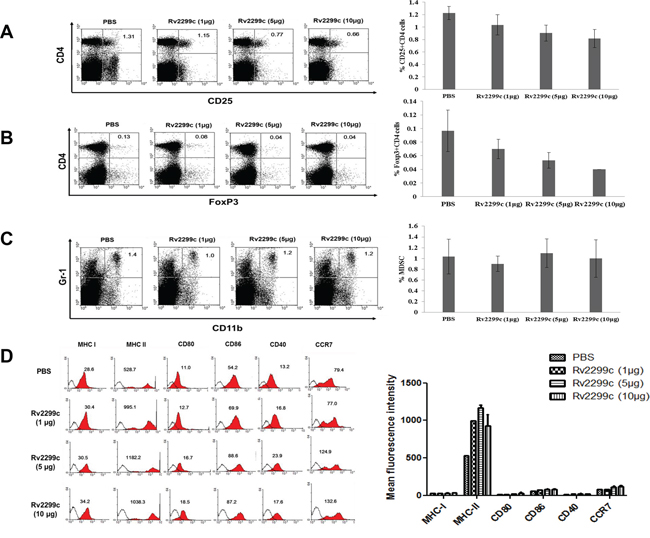 The proportions of CD4+ CD25+ regulatory T cells (Tregs), CD4+ Foxp3+ Tregs, and myeloid-derived suppressor cells (MDSCs) were measured by flow cytometry in the left panel and compared by quantitated bar graphs in the right panel.