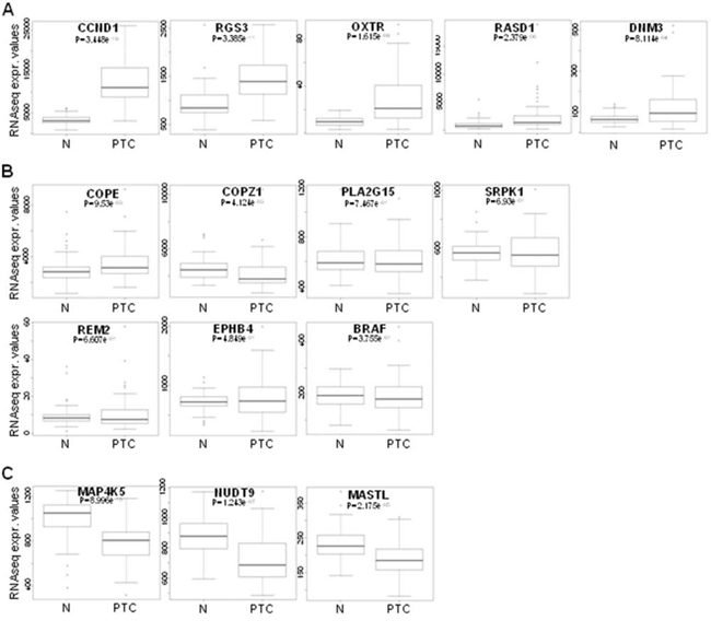 Hit gene expression levels in PTC.