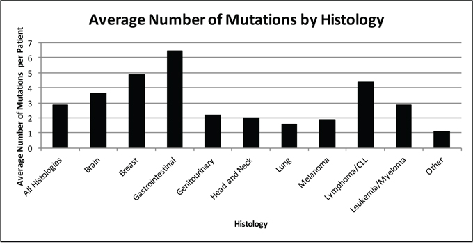 Average number of molecular aberrations by histology (N = 439 patients).