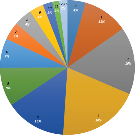 Distribution of number of alterations per patient.