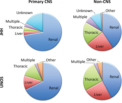 Distribution of PTLD cases according to type of transplanted organ for both JHH and UNOS-OPTN datasets.