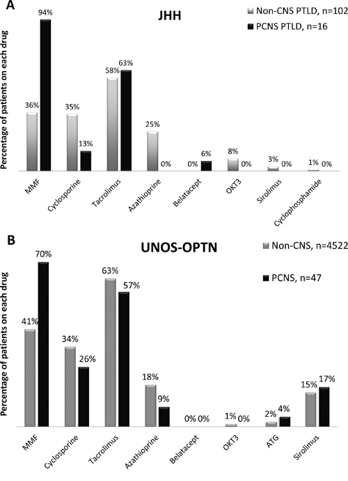 Drugs included in the immunosuppressive regimens of JHH and UNOS-OPTN patients.