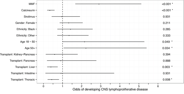 A logistic regression model of the UNOS-OPTN data demonstrates a protective effect of CNIs against PCNS PTLD and an independent association of PCNS PTLD with MMF.