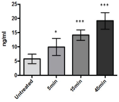 A375 melanoma cells treated with LTX-315 (35&#x03BC;M) release cytochrome-C into the cell supernatant.