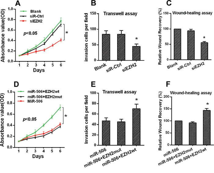 The restoration of EZH2 expression reversed the proliferation and invasion of colon cancer cells.
