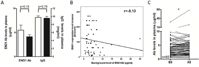 Levels of circulating anti-ENO1 Ab in NSCLC patients before and after tumor removal.