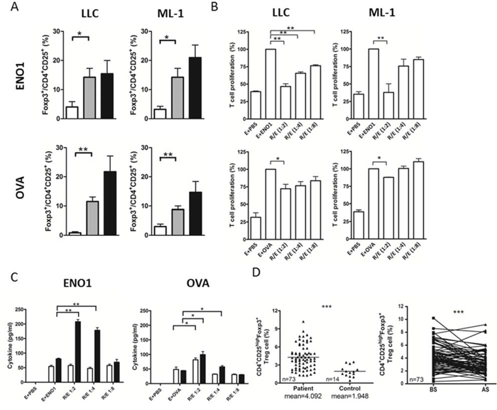 The suppressive ability of tumor-associated Treg cells in splenocyte proliferation assay.