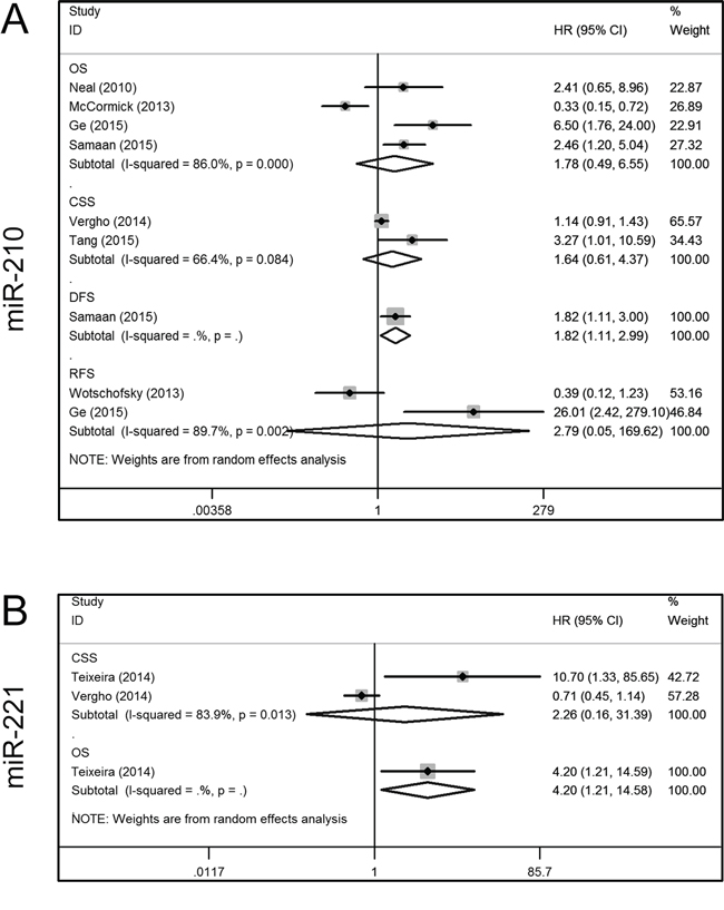 Forest plots of studies evaluating hazard ratios of aberrant miR-210 and mir-221 expression.