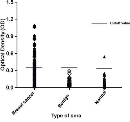Titers of autoantibody against p62/IMP2 in sera from patients with breast cancer, or from individuals with benign lumps, and normal human sera.