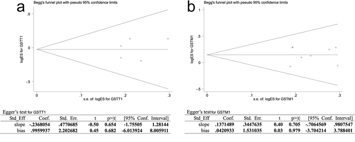 Publication bias of literatures for GSTT1 3a. and GSTM1 3b. were tested by Begg&#x0027;s funnel plot and Egger&#x0027;s test. GSTT1, Glutathione S-transferase T1; GSTM1, Glutathione S-transferase M1.