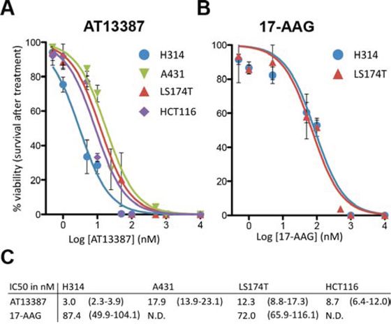 Dose response curves and IC50 analysis.