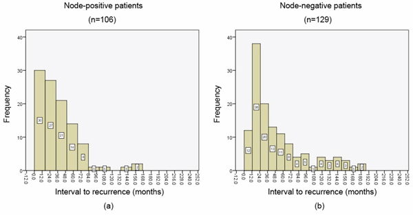 The annual frequency of isolated locoregional recurrences (ILRRs) for patient subgroups divided by nodal status.