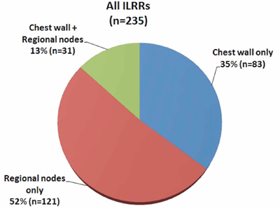 Overall distribution of isolated locoregional recurrences (ILRRs).