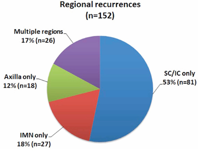 Distribution of regional recurrences.