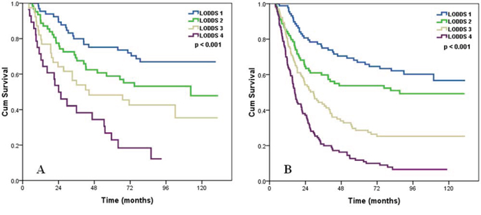 Effects of the LODDS on the survival of ESCC patients with pT1&#x2013;2 stage A, pT3 stage B.