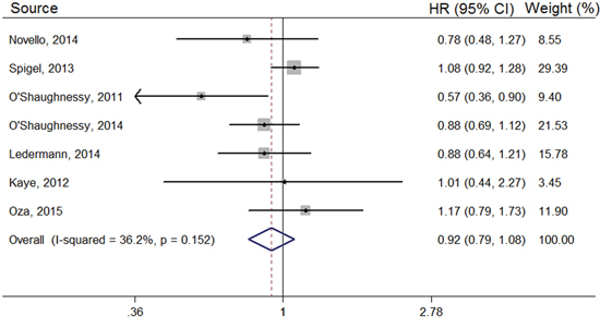 Forest plots of the pooled HRs for OS by overall population.