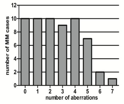Number of aberrations present in each case detected by MLPA in this study.