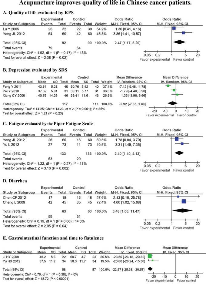 Acupuncture improves quality of life in Chinese cancer patients.