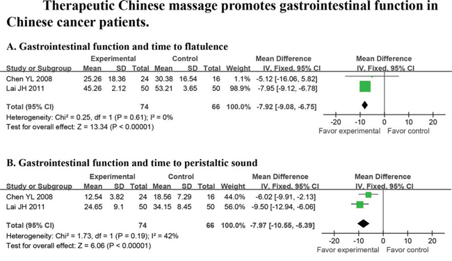 Massage promotes gastrointestinal function in cancer patients.