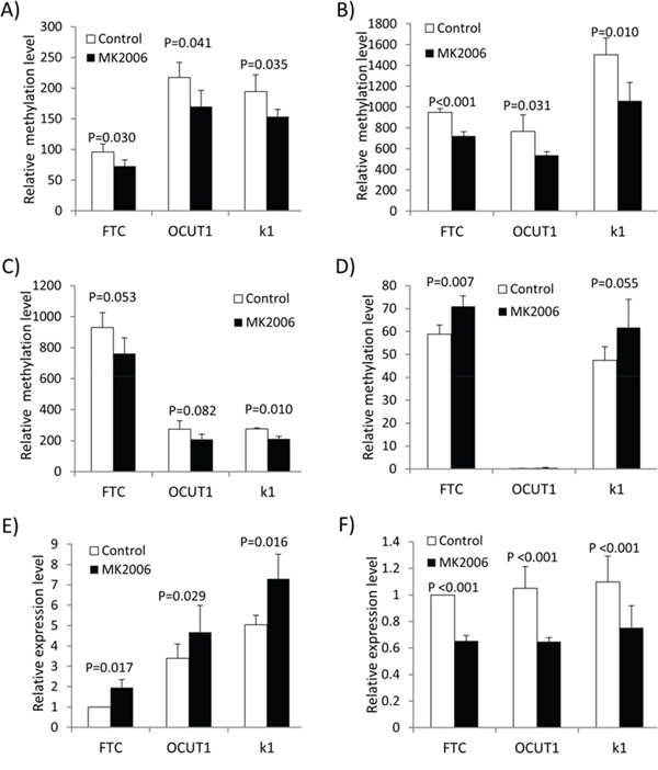 Validation of methylation microarray results by quantitative PCR.