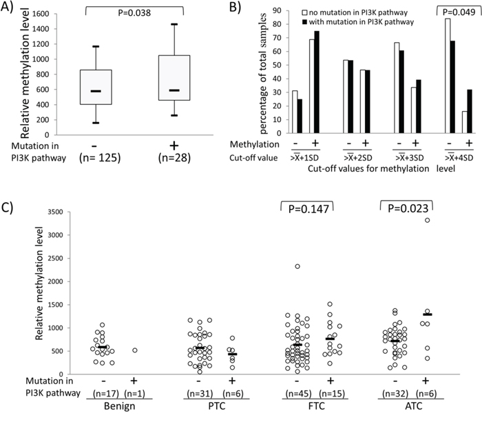 Association between REC8 hypermethylation and genetic alterations in the PI3K/AKT pathway.