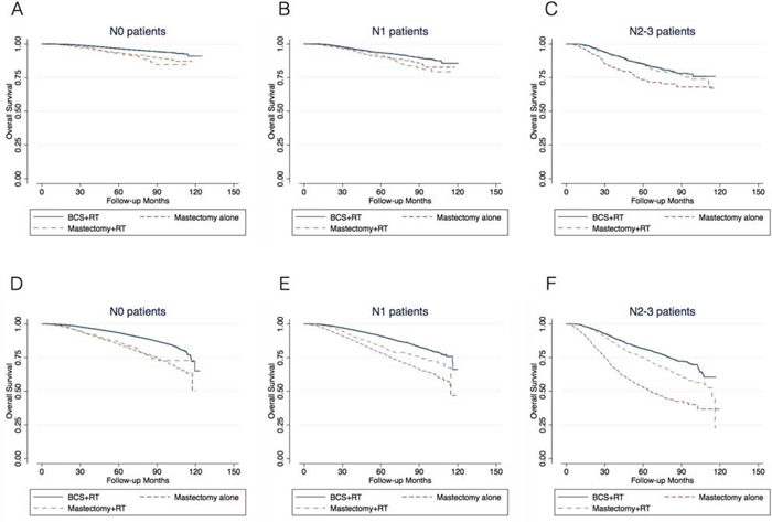 Kaplan-Meier survival analysis of the patients with age &#x2264;50 A&#x2013;C. and age &#x003E; 50 D&#x2013;F. respectively.