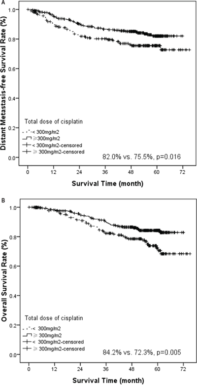 Kaplan-Meier estimate of distant metastasis-free survival (A) and overall survival (B) stratified by total dose of cisplatin (total dose &#x2265; 300 mg/m2 vs. &#x003C; 300 mg/m2).