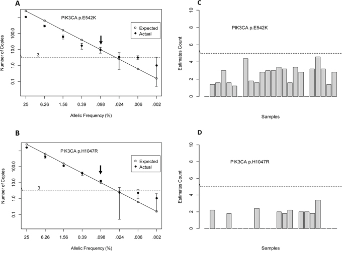 Sensitivity and Specificity.