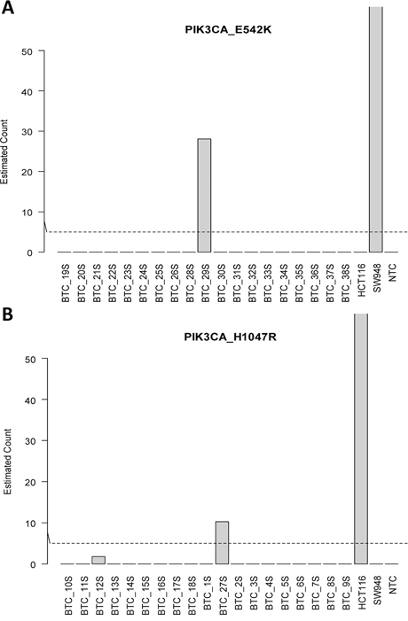 Detection of circulating tumor DNA in serum.