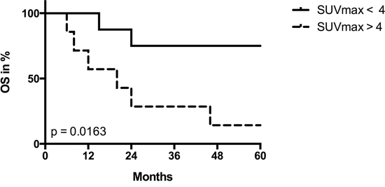 Univariate survival analysis stratified by SUVmax.