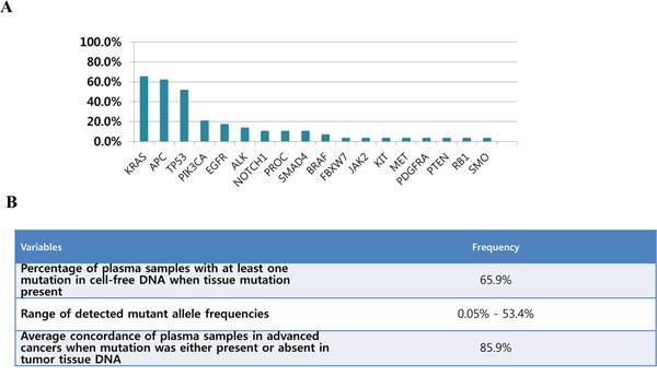 A. Mutational profiles (clinically significant variants, variants reported in COSMIC and other novel variants) detected in cfDNA for 61 advanced cancer patients with various tumor types and B. Details for genetic aberration analyzed in cfDNA and the concordance for comprehensive mutational profiles between tumor-tissue analysis and cfDNA.