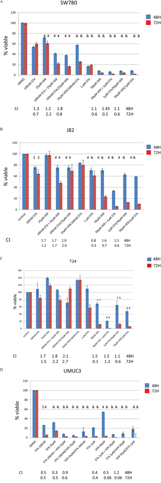 Treatment with HSP90 and/or HSP70 inhibitors are cytotoxic to bladder cancer cells.