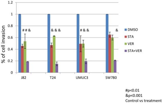 Treatment with HSP 90 and/or HSP70 inhibitors inhibit the ability of cells to invade through Matrigel.