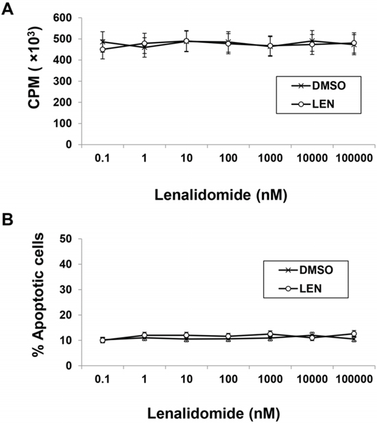 Murine myeloma 5TGM1 cells are resistant to lenalidomide in vitro.