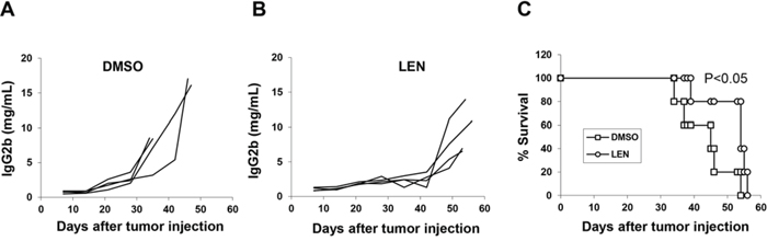 The role of NK cells in the lenalidomide-mediated immunomodulatory effect in 5TGM1-bearing C57BL/KaLwRij mice.