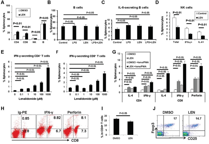 Lenalidomide promotes the expansion of T cells in 5TGM1-bearing C57BL/KaLwRij mice.